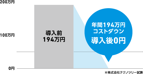 XC-Gate導入効果（例）