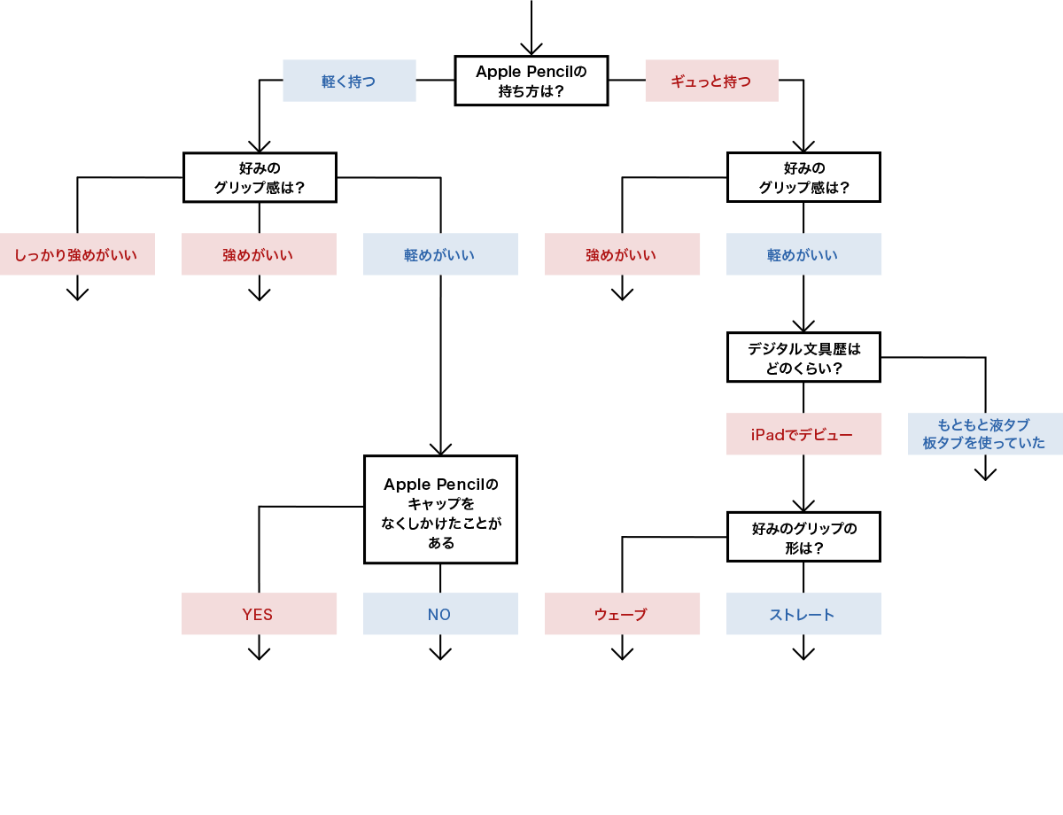 診断チャート
