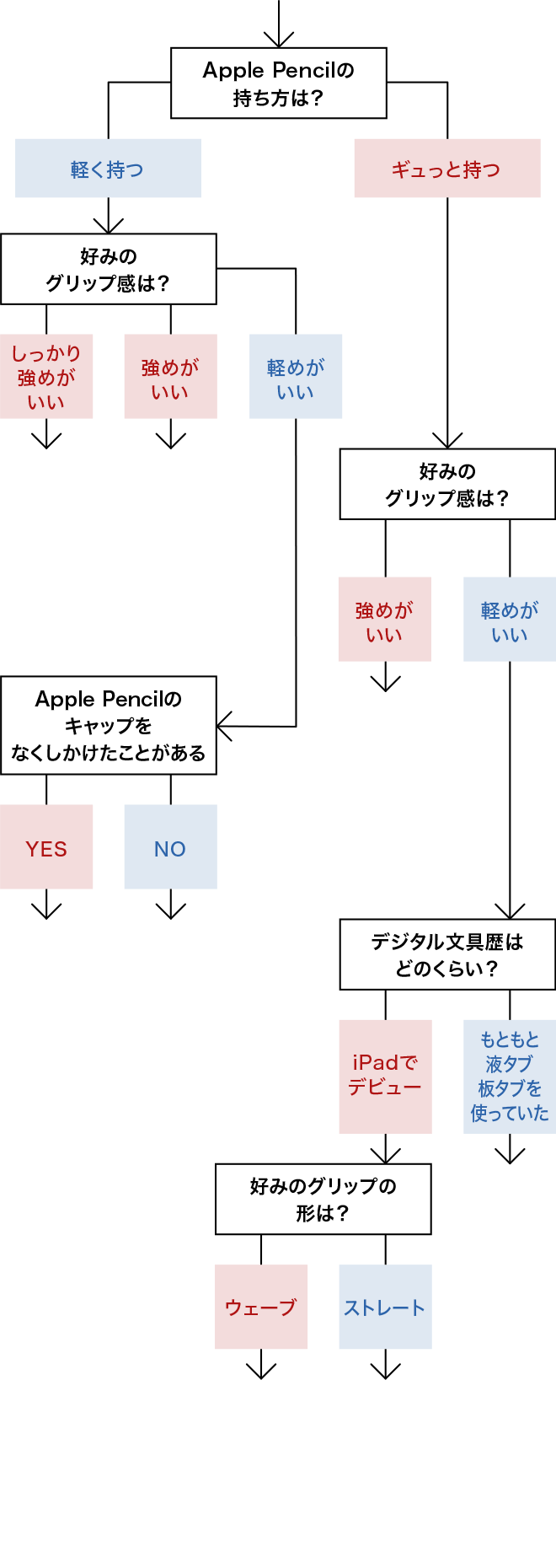 診断チャート