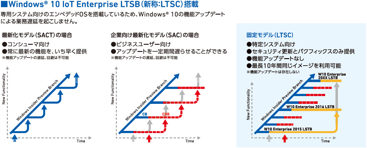 Windows 10 IoT Enterprise LTSB/LTSC搭載