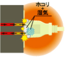 ホコリが空気中の水分を吸収することによってプラグ両刃間にわずかな微電流が流れます。