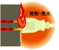 プラグ表面に炭化導電路＜トラック＞ができ、発熱、発火を起こします。