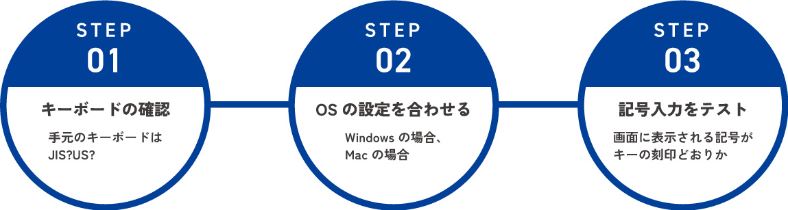 解決までのチャート図