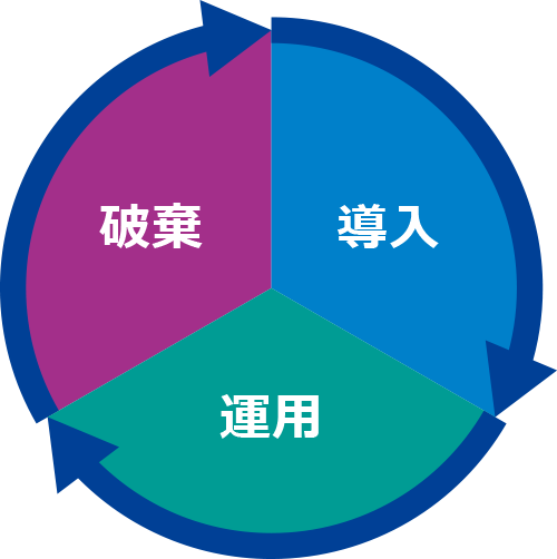 破棄、導入、運用