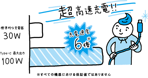 充電速度3倍