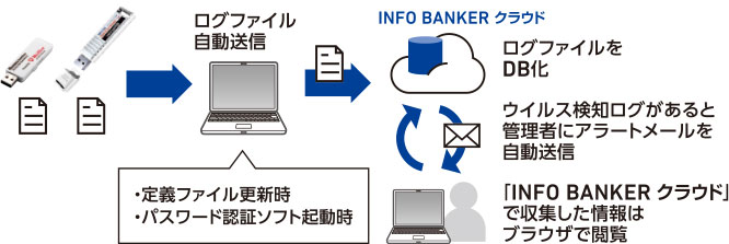 ログファイル自動送信　・定義ファイル更新時・パスワード認証ソフト起動時、「INFO BANKER クラウド」で収集した情報はブラウザで閲覧、ログファイルをDB化、ウイルス検知ログがあると管理者にアラートメールを自動送信