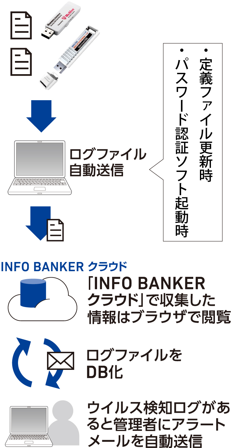 ログファイル自動送信　・定義ファイル更新時・パスワード認証ソフト起動時、「INFO BANKER クラウド」で収集した情報はブラウザで閲覧、ログファイルをDB化、ウイルス検知ログがあると管理者にアラートメールを自動送信
