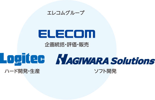 エレコムグループ、ELECOM 企画統括・評価・販売、Logitec ハード開発・生産、HAGIWARA Solutions ソフト開発