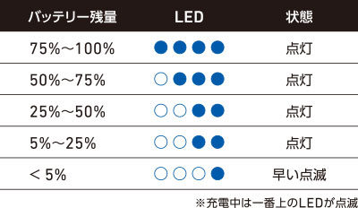 バッテリー残量のLED点灯数