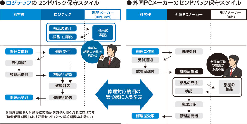 ●ロジテックのセカンドバック保守スタイル。●外国PCメーカーのセカンドバック保守スタイル。