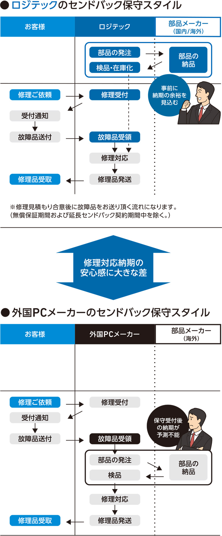 ●ロジテックのセカンドバック保守スタイル。●外国PCメーカーのセカンドバック保守スタイル。