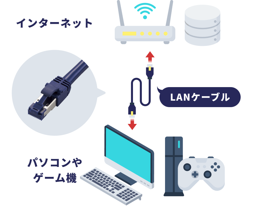 パソコンやゲーム機をインターネットを繋いでいるのはLANケーブルという図