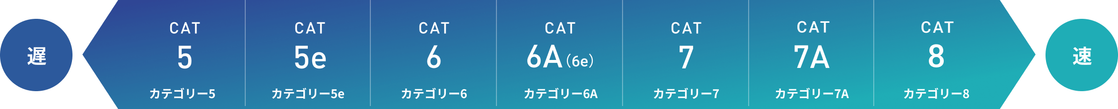 カテゴリの数字が大きいほど速い図