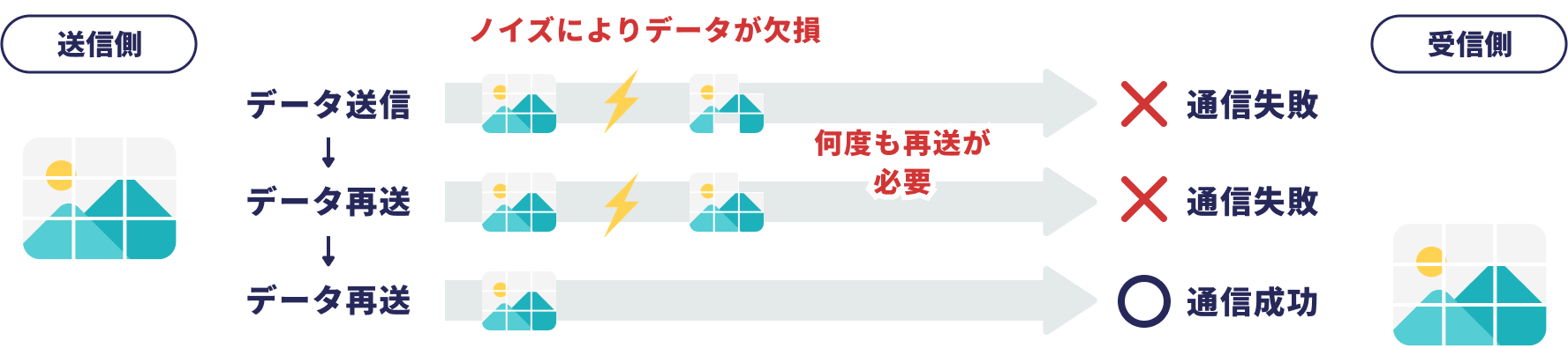 ケーブルがノイズに弱い場合の図