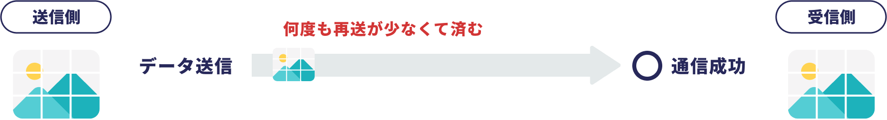 ケーブルがノイズに強い場合の図