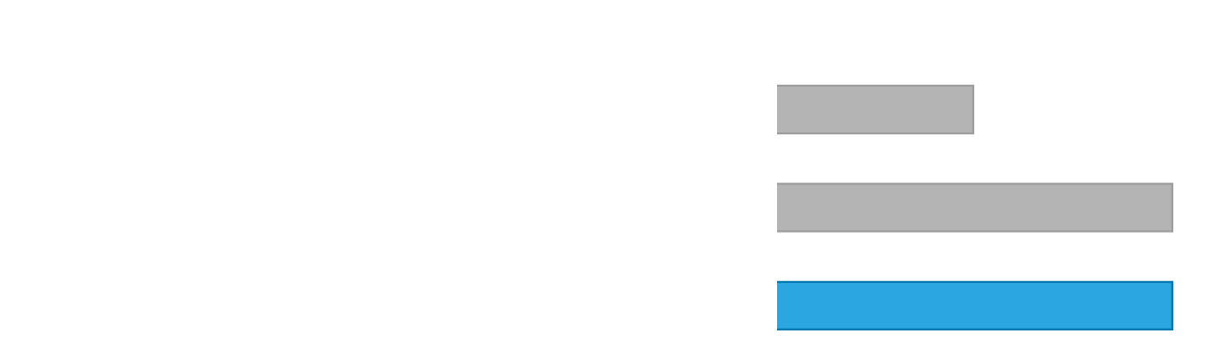 充电速度比较表现有有磁铁的无线充电器7.5W Apple纯正MagSafe15W ELECOM产品15W的比较