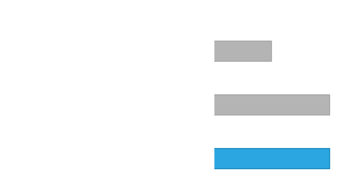 充電速度比較表 従来マグネット付きワイヤレス充電器7.5W Apple純正MagSafe15W エレコム製品15Wの比較
