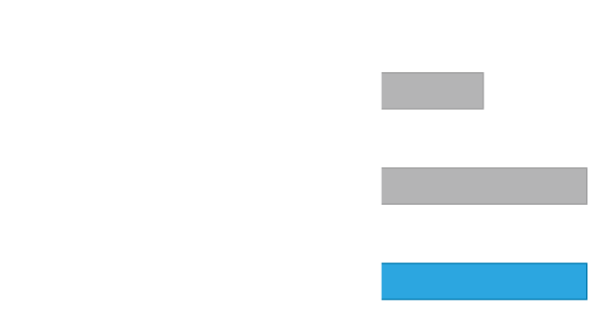 充电速度比较表现有有磁铁的无线充电器7.5W Apple纯正MagSafe15W ELECOM产品15W的比较