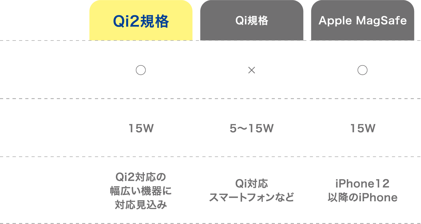 Qi2規格 Qi規格 Apple MagSafe の比較表 マグネット式充電:対応 最大出力:15W 対応機器:Qi2対応の幅広い機器に対応見込み