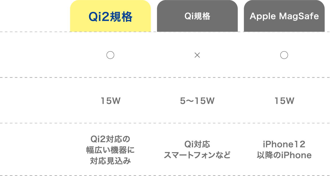 Qi2规格Qi规格Apple MagSafe的比较表磁铁式充电：对应最大输出：15W对应机器：对应有在支持Qi2的广泛的机器可能