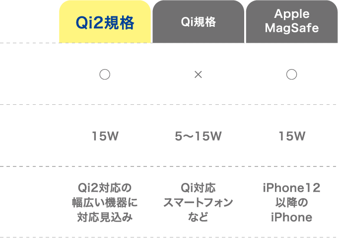 Qi2規格 Qi規格 Apple MagSafe の比較表 マグネット式充電:対応 最大出力:15W 対応機器:Qi2対応の幅広い機器に対応見込み