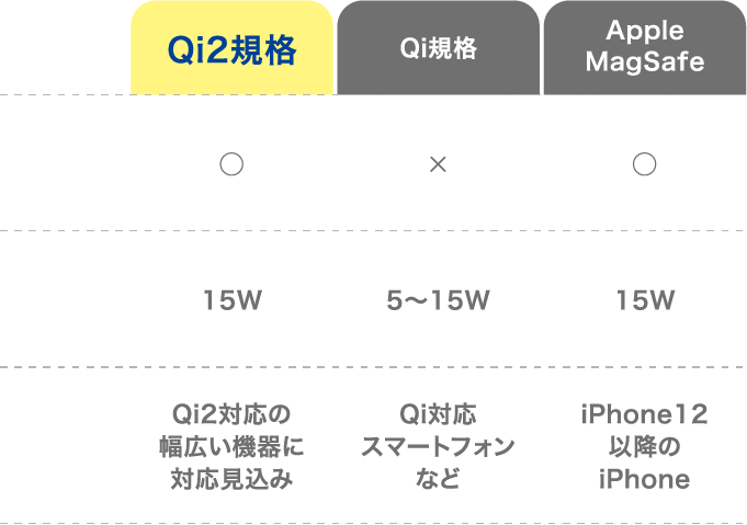 Qi2规格Qi规格Apple MagSafe的比较表磁铁式充电：对应最大输出：15W对应机器：对应有在支持Qi2的广泛的机器可能