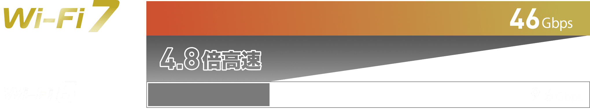 Wi-Fi 7 46GHz Wi-Fi6 9.6GHz 4.8倍高速