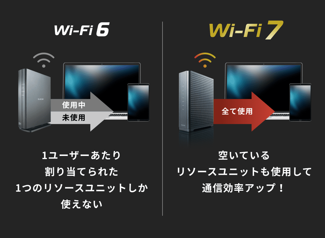 Wi-Fi 7也使用空的资源单元，通信效率有提高！