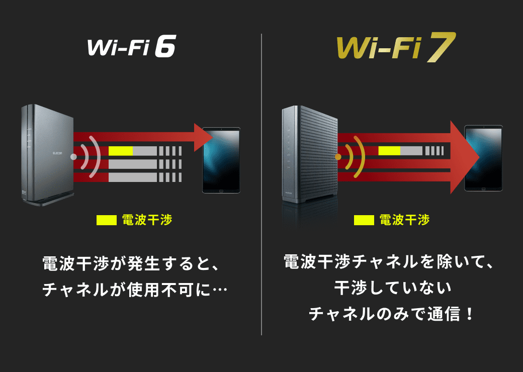 Wi-Fi 7只用没干涉的频道除了电波干涉频道之外通信！