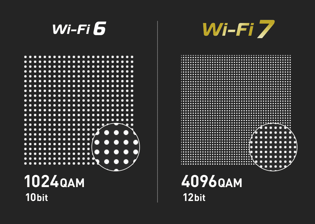 Wi-Fi 7是4096QAM(12bit)