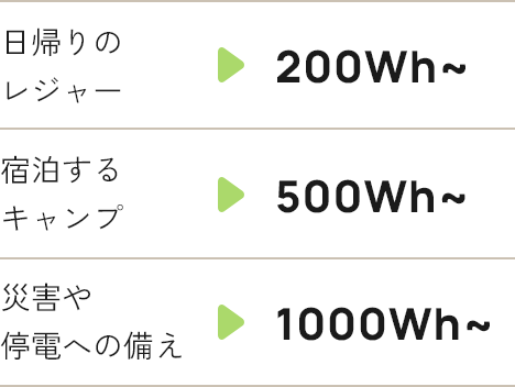 日帰りのレジャー→200Wh～　宿泊するキャンプ→500Wh～　災害や停電への備え→1000Wh～