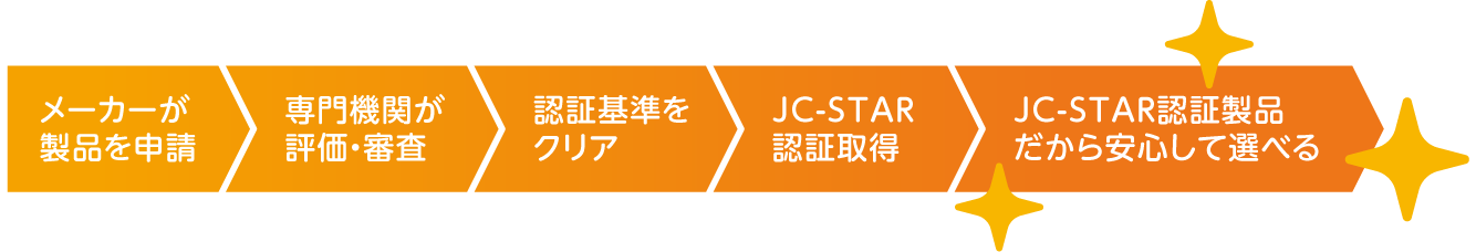 メーカーが製品を申請→専門機関が評価・審査→認証基準をクリア→JC-STAR認証取得→JC-STAR認証製品だから安心して選べる