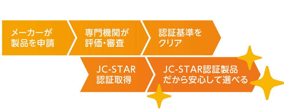 メーカーが製品を申請→専門機関が評価・審査→認証基準をクリア→JC-STAR認証取得→JC-STAR認証製品だから安心して選べる