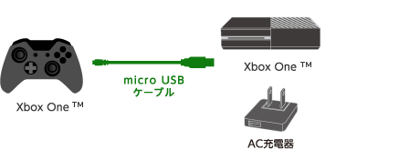 Xbox One ゲームをもっと楽しく快適に エレコムのゲーム専用周辺機器