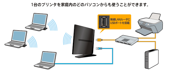 特集 Usbプリンタを無線で共有 かんたんプリンタ共有ルータ Elecom