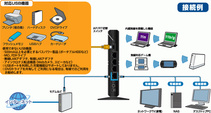 特集 Usbプリンタを無線で共有 かんたんプリンタ共有ルータ Elecom