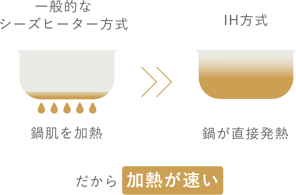 鍋肌を加熱せず鍋が直接発熱 だから加熱が速い