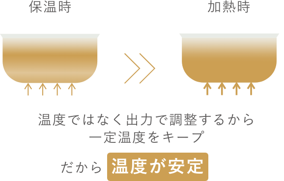 温度ではなく出力で調整するから一定温度をキープ だから温度が安定