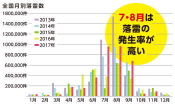 全国月別落雷数