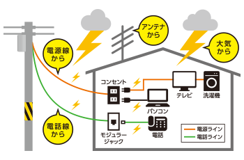 サージ侵入経路図