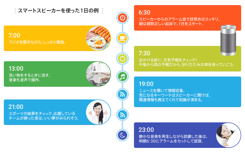 スマートスピーカーを使った1日の例 スピーカーからのアラーム音で目覚めはスッキリ。朝は規則正しい起床で、1日をスタート。→ラジオを聴きながら、しっかり朝食。→出かける前に、天気予報をチェック！午後から雨の予報だから、折りたたみの傘を持っていこう。→洗い物をする時に流す。音楽も音声で操作。→ニュースを聞いて情報収集。気になるキーワードはスピーカーに聞けば、関連情報も教えてくれて知識が深まる。→スポーツの結果をチェック。応援しているチームが勝った夜は、いい夢がみられそう。→静かな音楽を再生しながら読書した後は、明朝6:30にアラームをセットして就寝。
