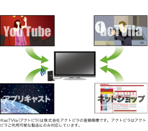 無線lanで使ってテレビを無線化 快適新生活提案 Elecom