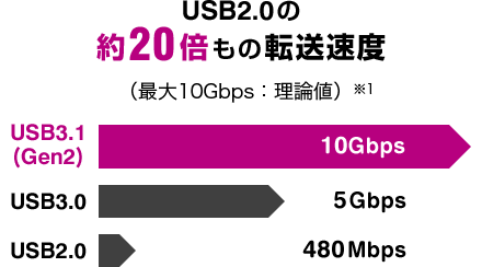 USB2.0の約20倍もの転送速度
