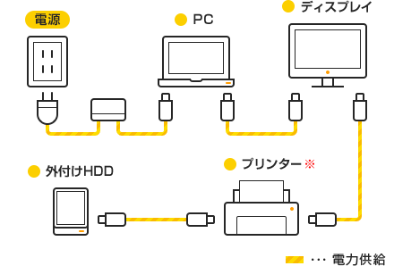 電力供給