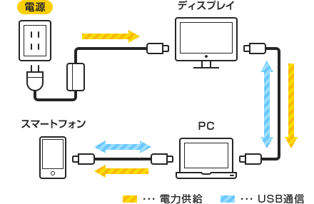 電力供給・USB通信