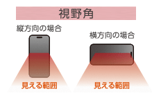 視野角度