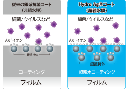 細菌/ばい菌などをコーティングするフィルム