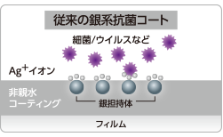 従来の銀系抗菌コート