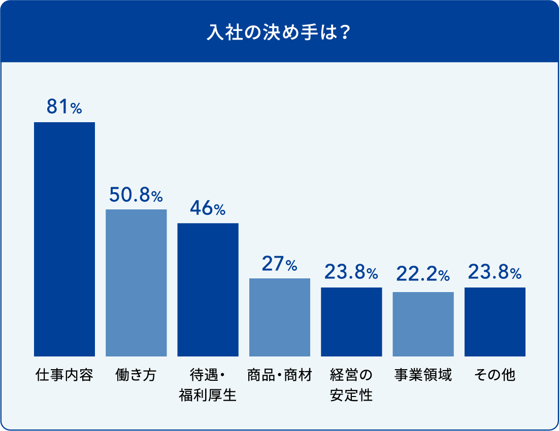 入社の決め手は？