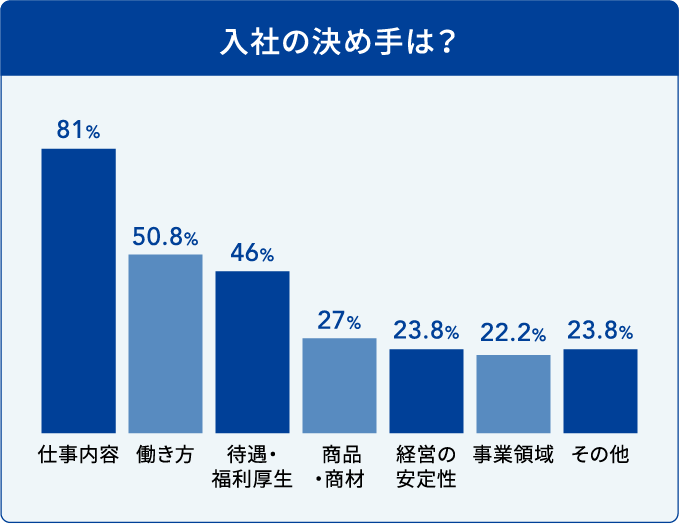 入社の決め手は？